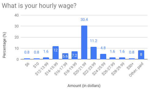 Pregunta # 1: ¿Cuál es su salario por hora?