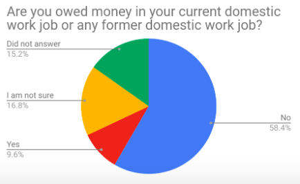 Pregunta # 2: ¿Se le debe dinero en su trabajo actual o en algún trabajo anterior?