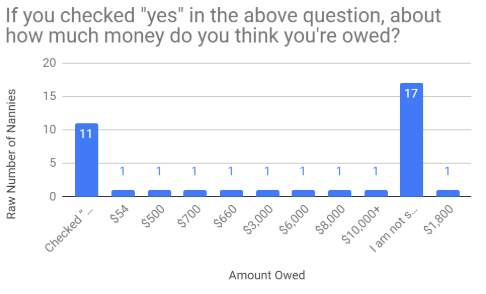 Pregunta # 3: Si marcó "sí" en la pregunta anterior, ¿cuánto dinero cree que le deben?